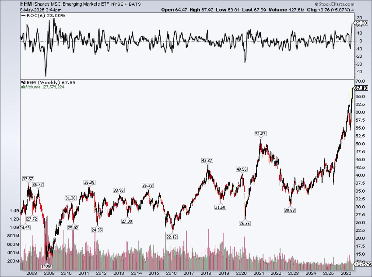 EEM Surges 23% in Six Weeks, Breakout Confirmed