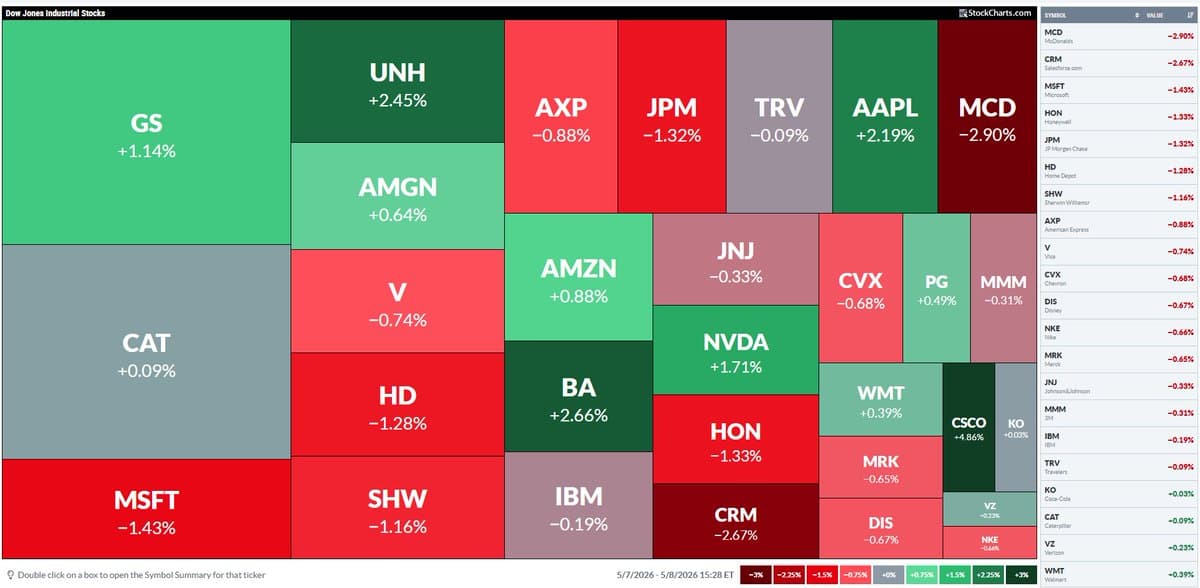 Tech and Home‑Improvement Stocks Drag DJIA Lower