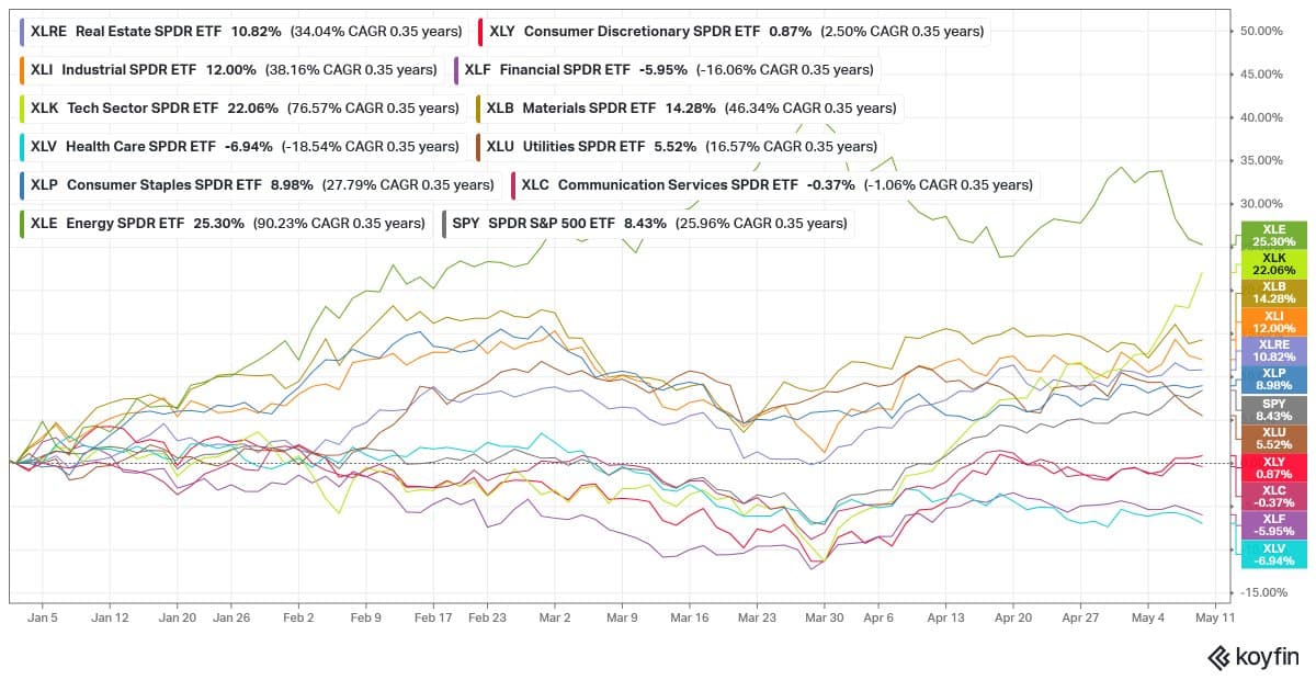 Energy Beats Tech YTD, But Momentum Fades Fast