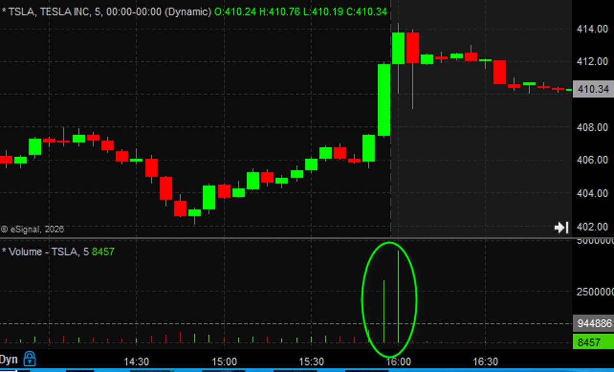Tesla Sees Back‑to‑back Massive Closing Buy Imbalances