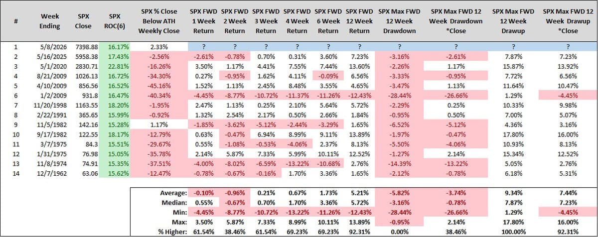 S&P 500's 6‑Week Return Hits 16.17%, Rare