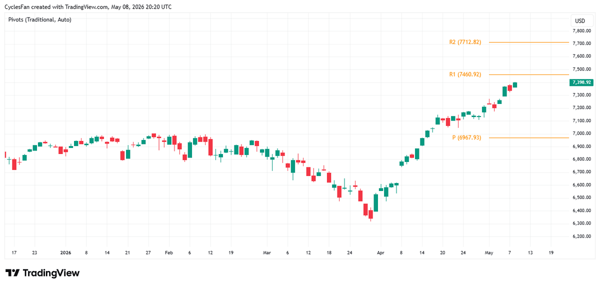 S&P 500 Eyes 7461 Resistance, Pullback Expected Soon