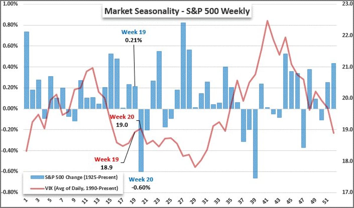 20th‑Week SPX Historically Weak; Catalyst Could Trigger