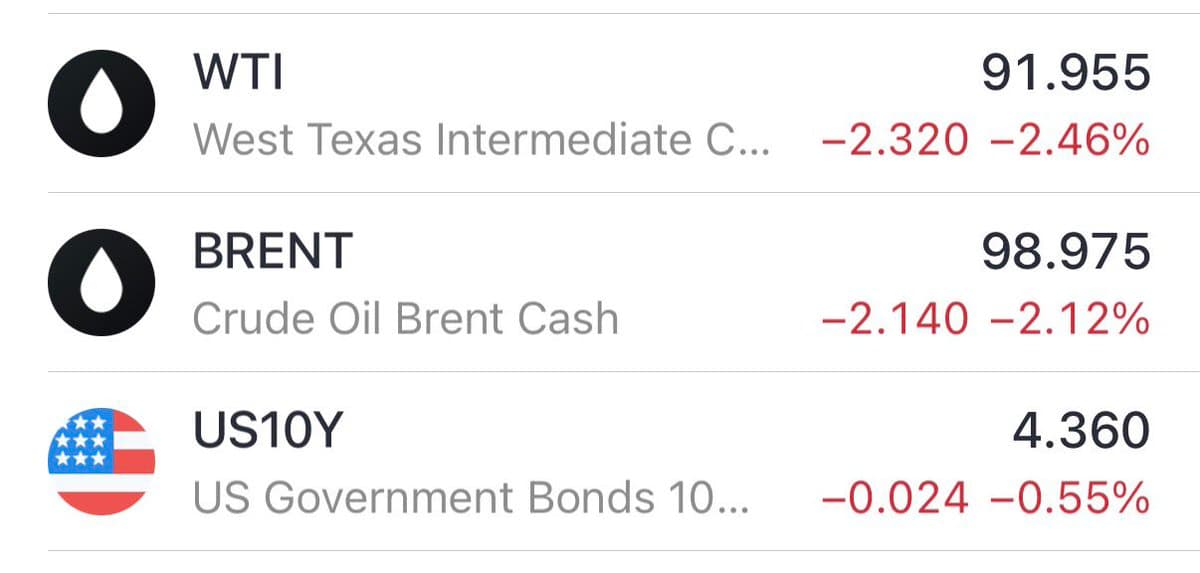 S&P Surges While Oil and Yields Continue Falling