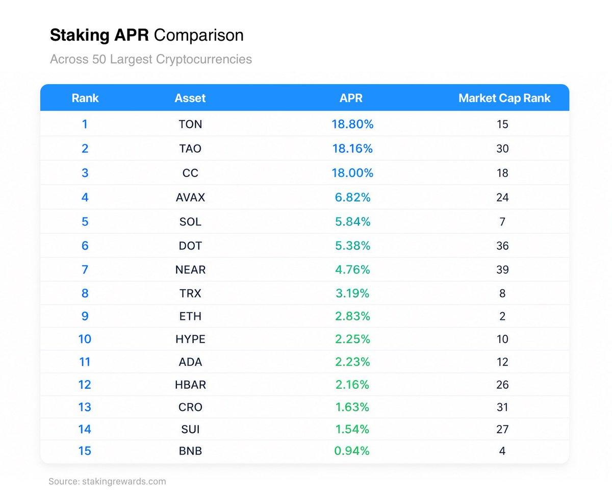 TON Leads Top 50 Staking Rewards, Price Doubles