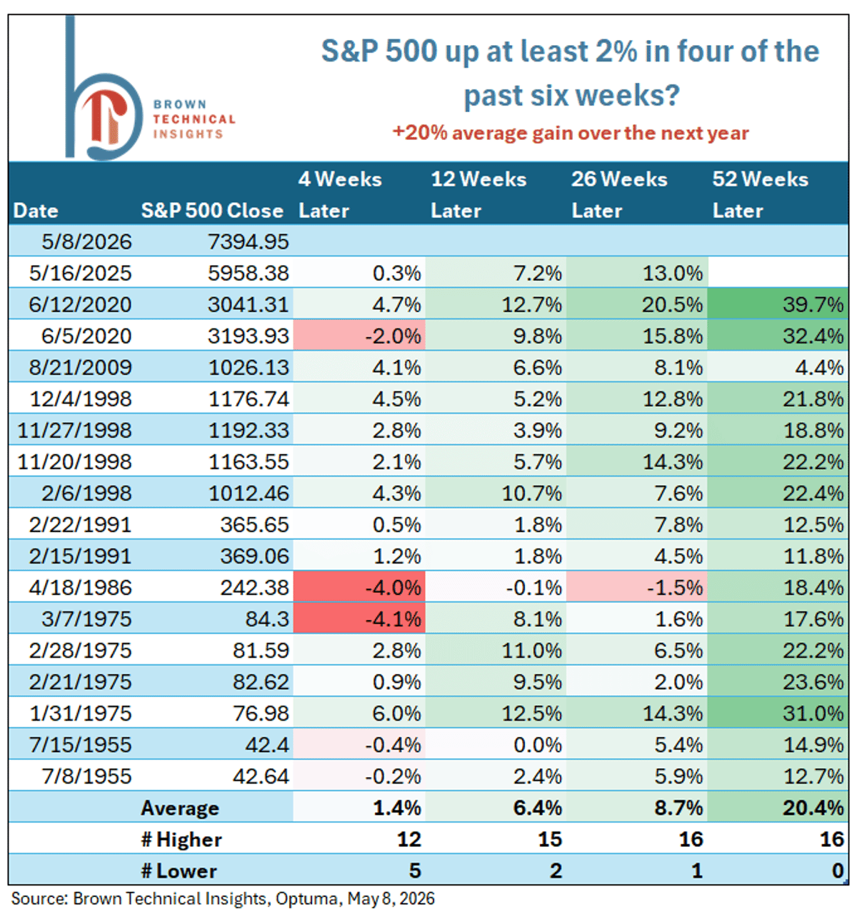 S&P 500 Near-Perfect Streak with Four 2