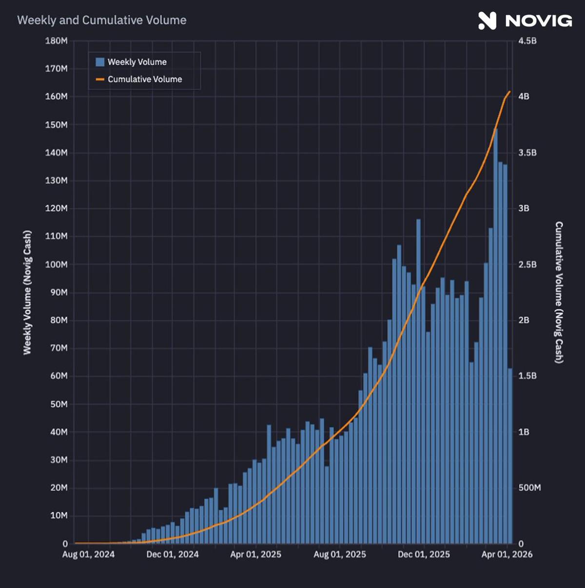 Novig Hits $4B Volume in Just 20 Months