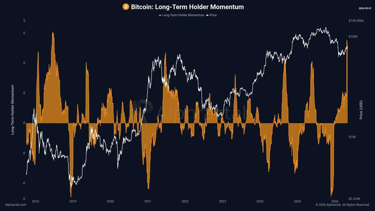 BTC Long-Term Holder Momentum Hits Historic Spike