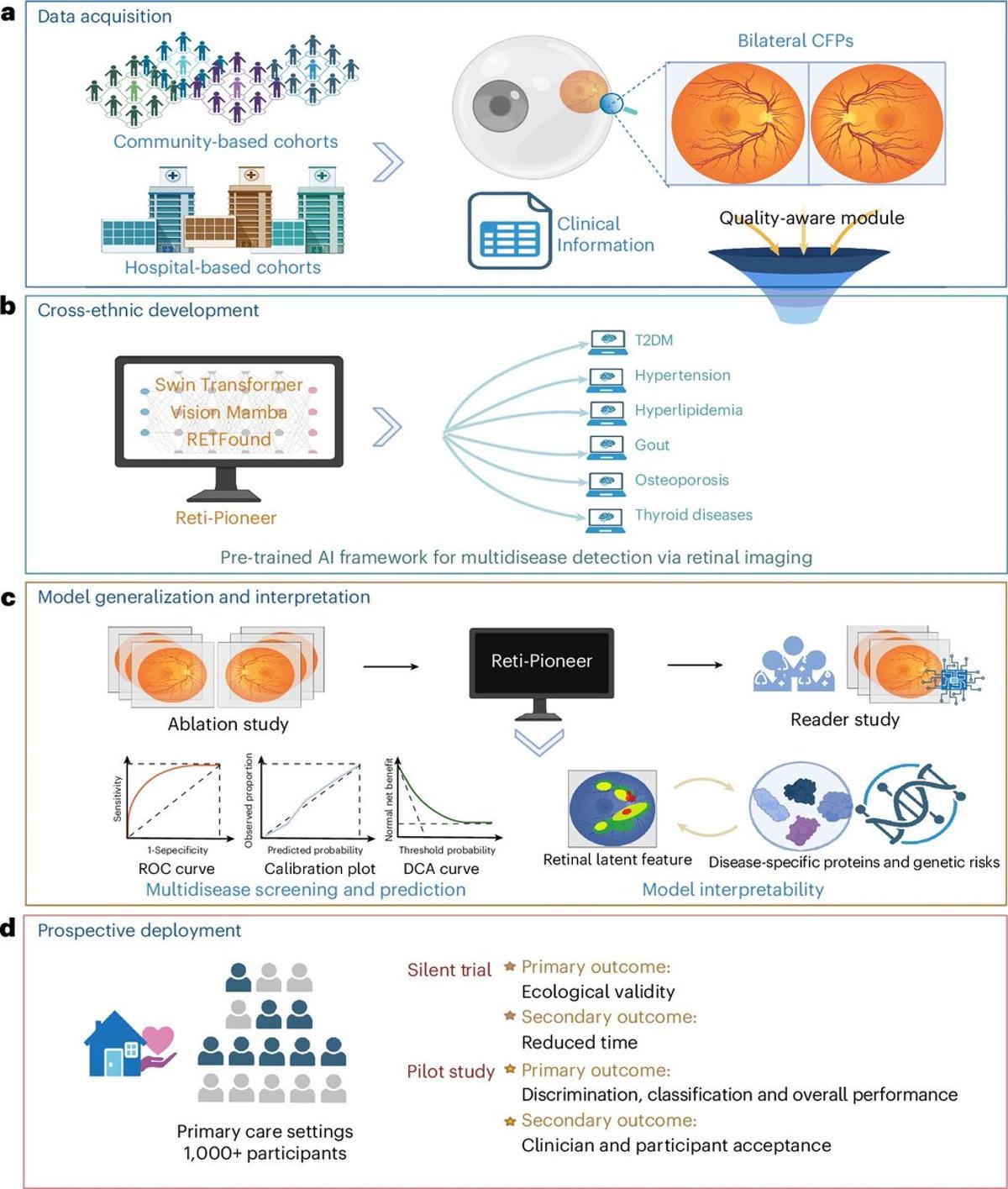 AI Retinal Imaging Enables Low-Cost Multi-Disease Screening