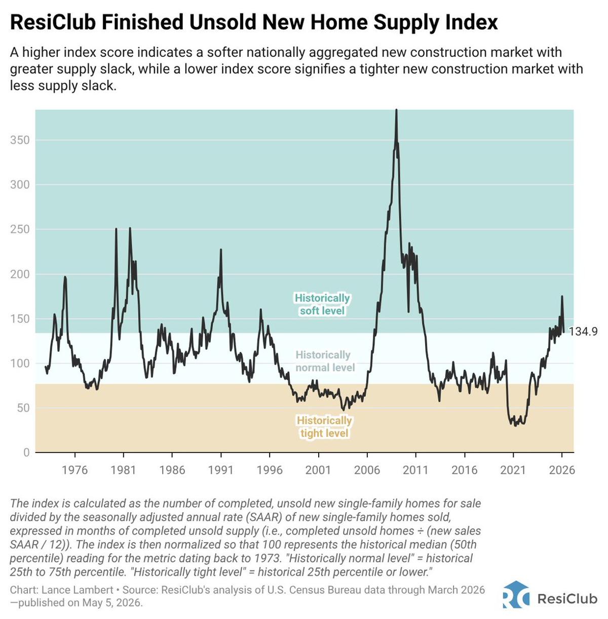 New‑build Inventory Growth Halts After Incentive Spree