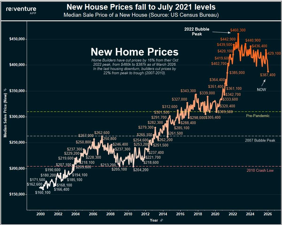 New Home Prices Drop 16%, Boosting Buyer Power