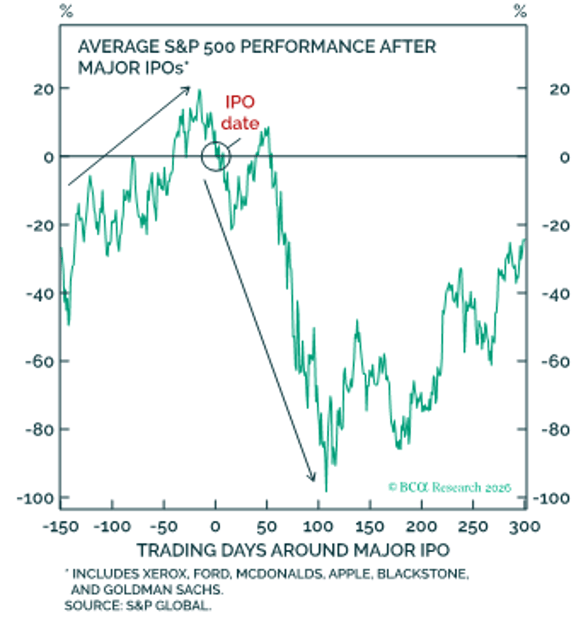 Bullish Stance Holds; Monster IPO Could Spark IPO Frenzy