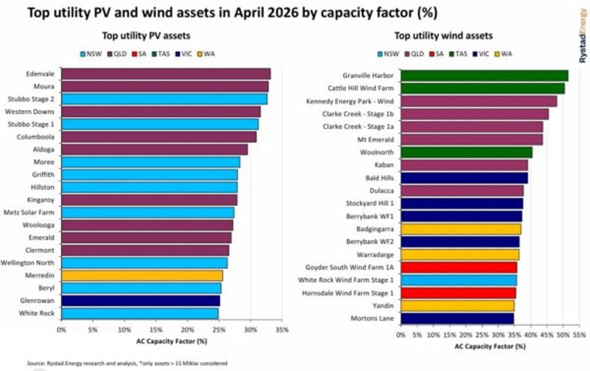 Australia’s Top Utility-Scale PV Asset Sets New Benchmark