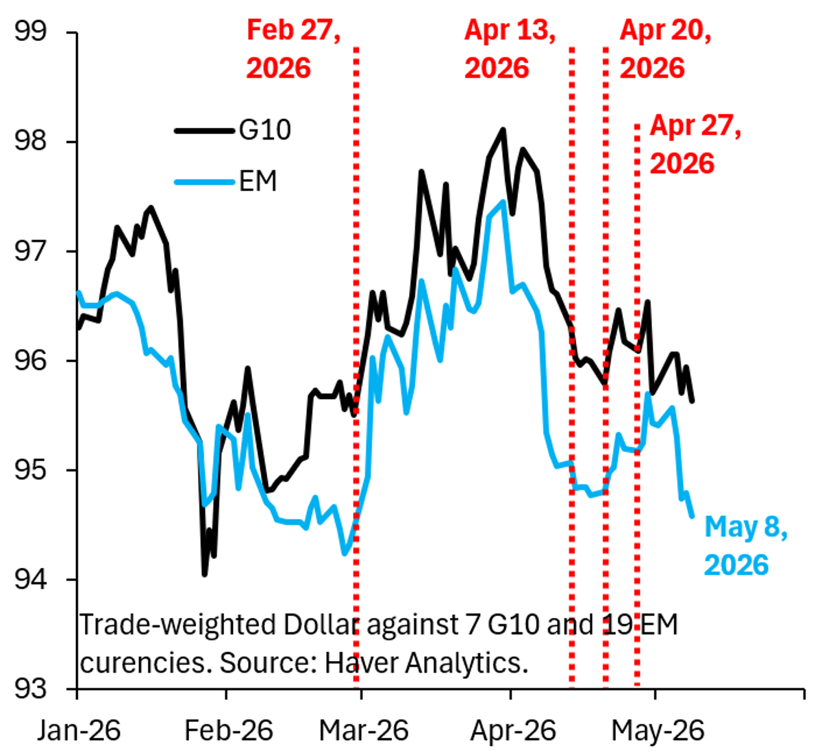 Dollar Declines vs EM Despite No Peace Deal