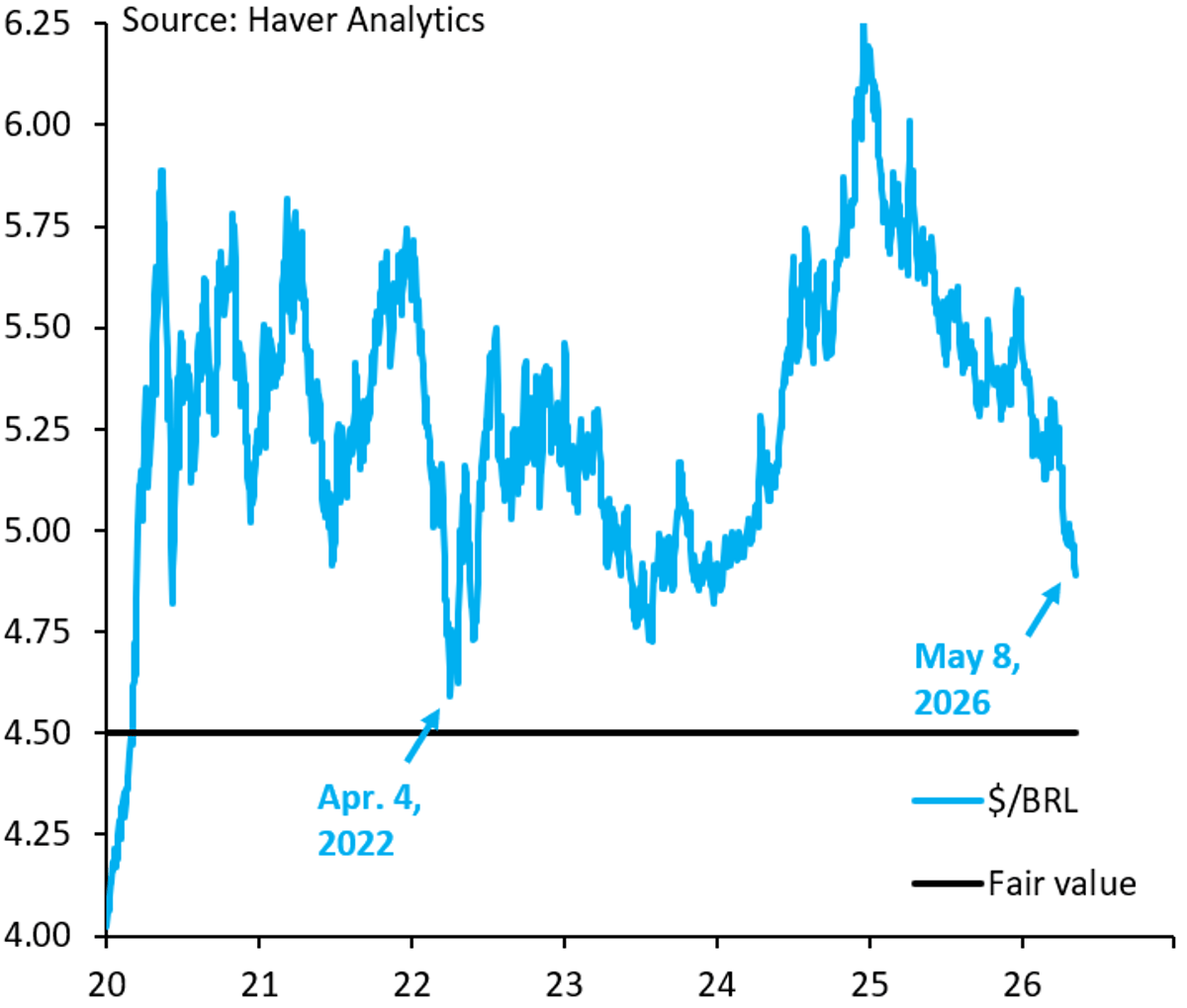 Brazilian Real Leads EM Gains, Set to Dip Below 4.50