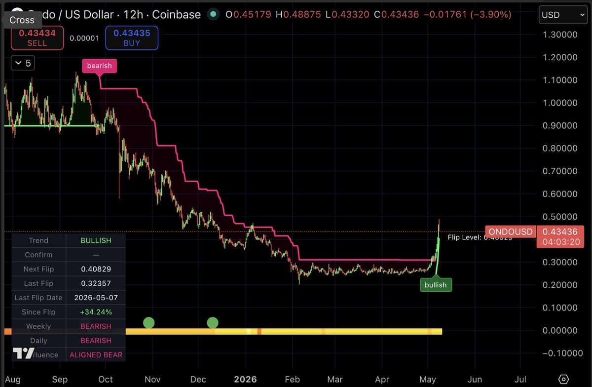 ONDO Rockets 34% on New 12‑hour Bull Trend