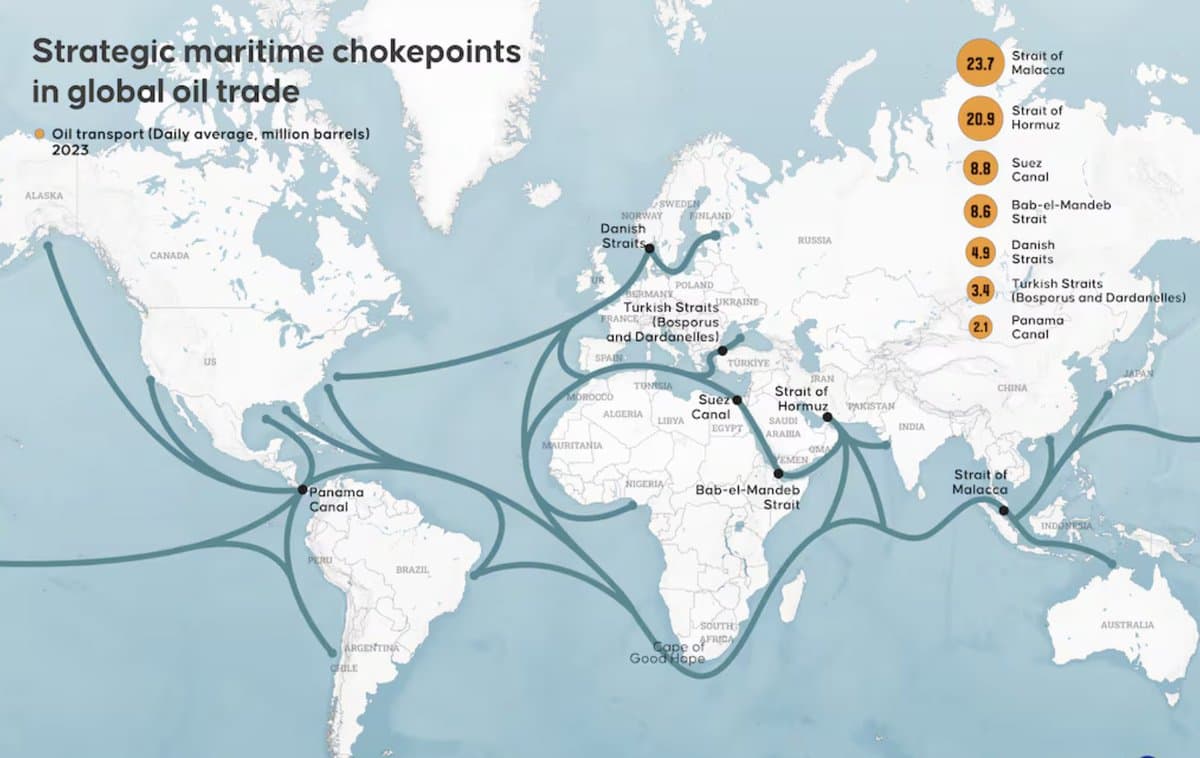 India Invests $9 B to Secure Malacca Strait, Bolstering US Partnership