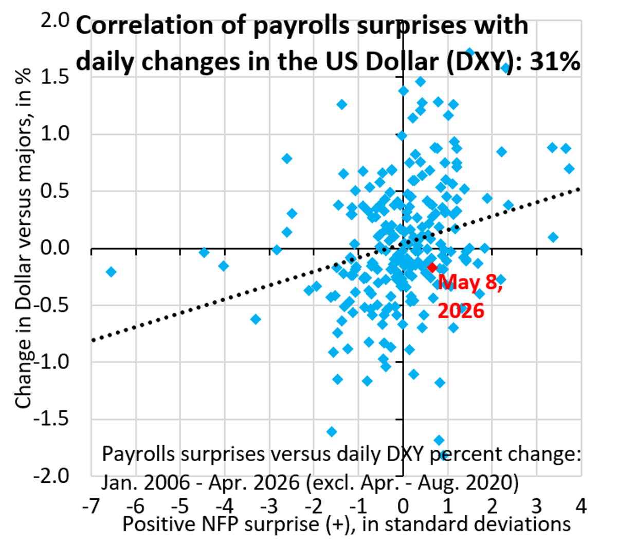 Strong US Data Yet Dollar Declines, Signaling Regime Shift