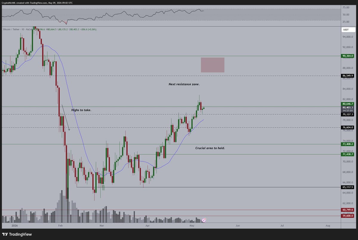 Bitcoin's 21‑MA Below Price Signals More Upside, Altcoin Gains