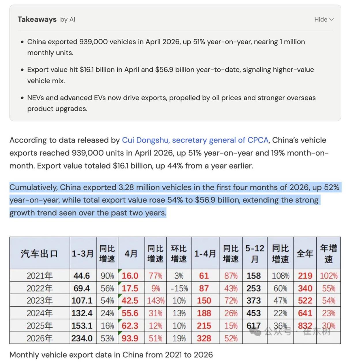 China Vehicle Exports Poised to Top 10 Million This Year