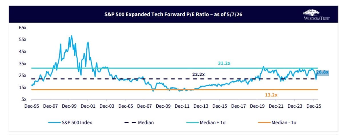 S&P 500 Tech P/E Stagnates Mid‑Range Since 2020