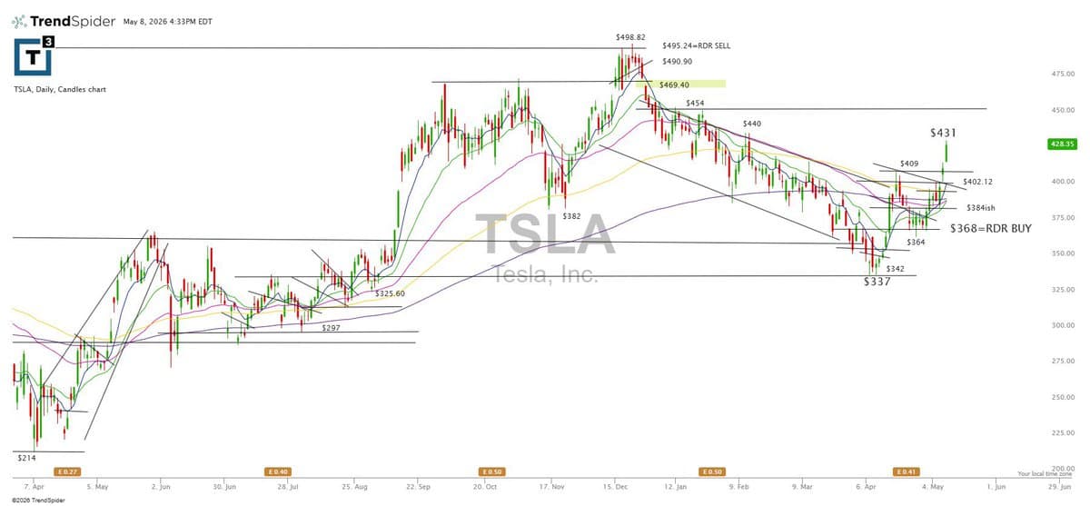 TSLA Trade: $4 Risk Targets 50+ Point Gain