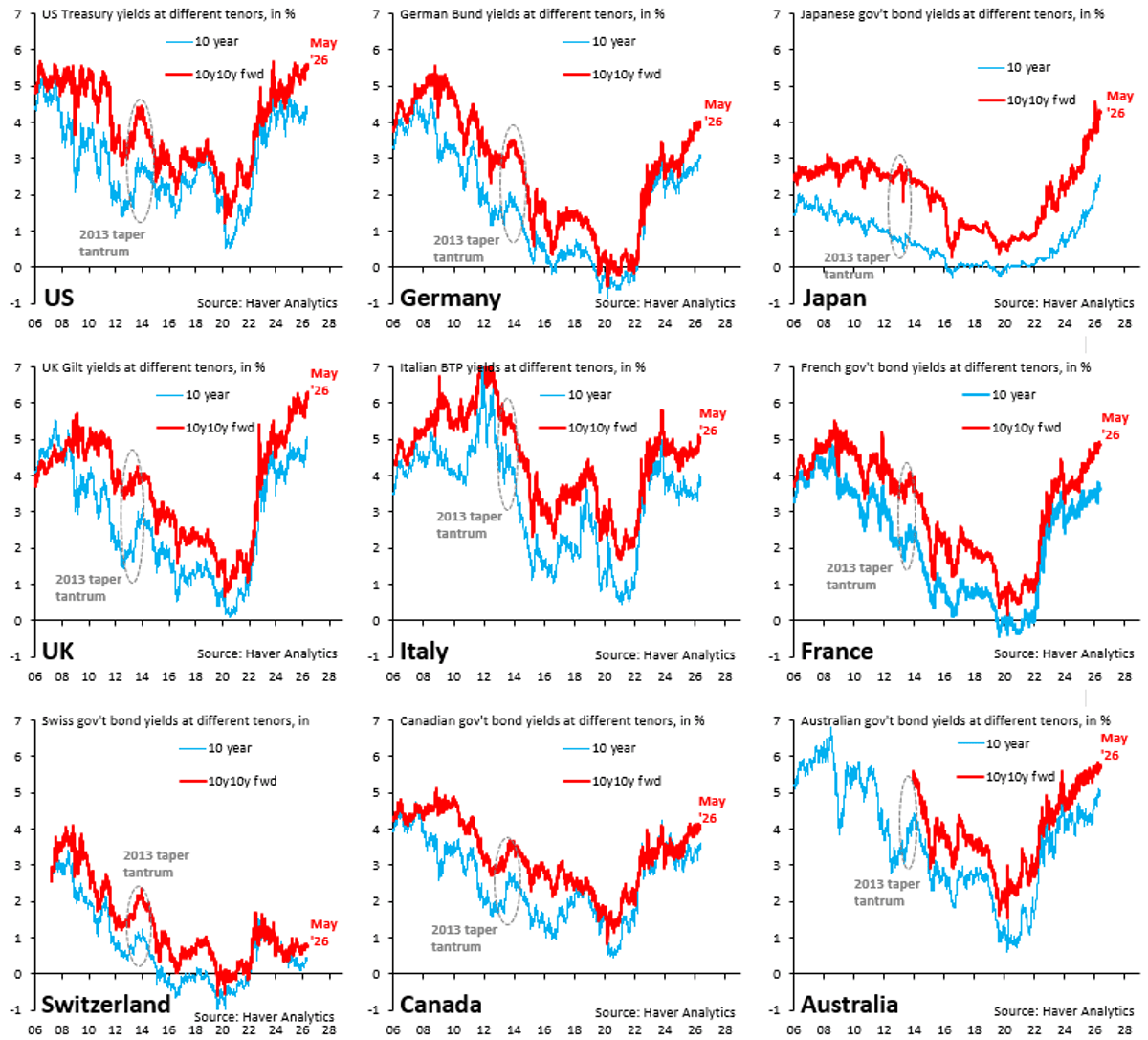 G10 Long-Term Yields Hit Record Highs Amid Debt Surge