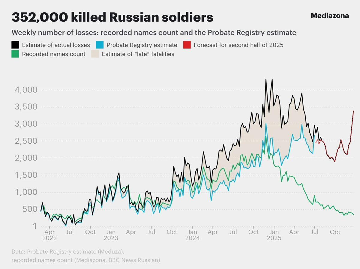 352,000 Russian Men Killed in Ukraine War by 2025