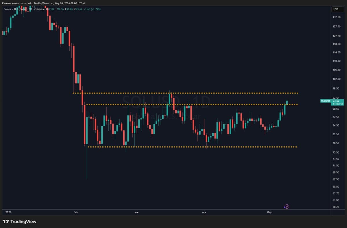 Bitcoin Stays Long; Crypto Equities and Solana Set for Rotation