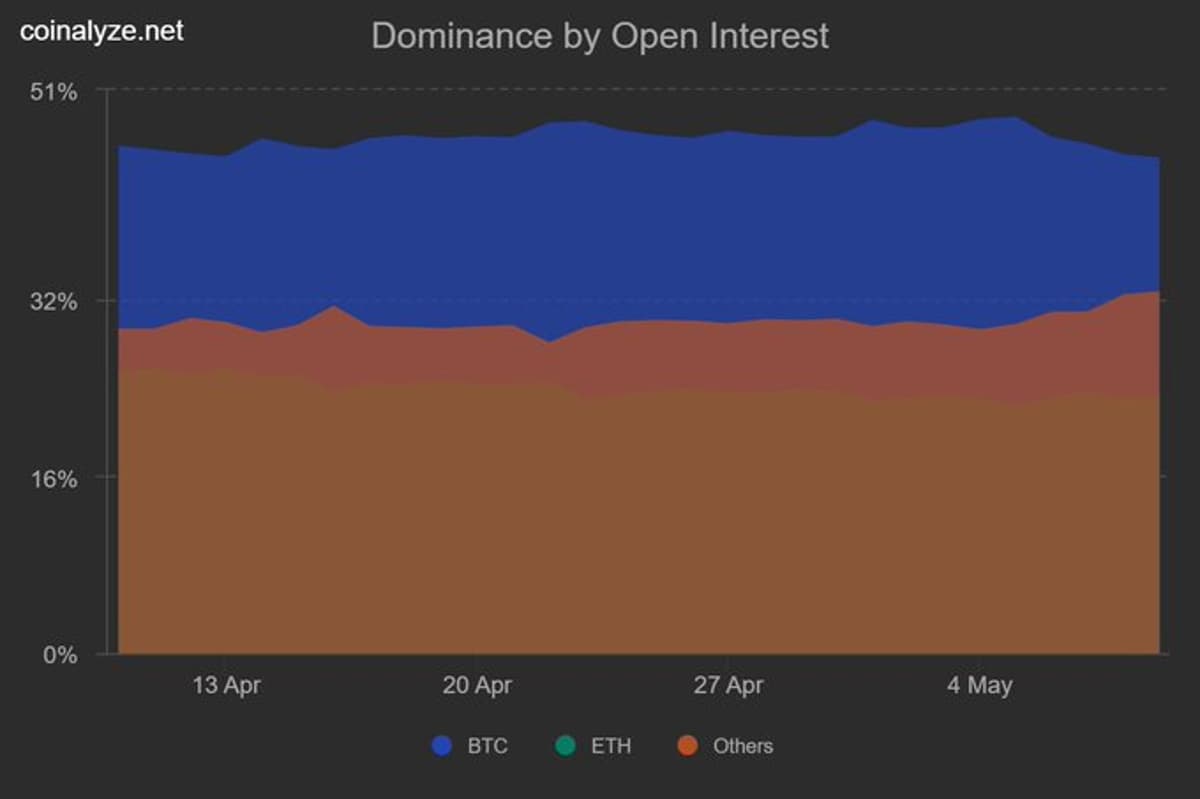 Altcoin Open Interest Jumps $2.8B in Five Days
