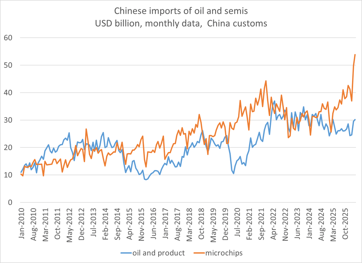 China’s Chip Imports Surge to $50B, Oil Stalls