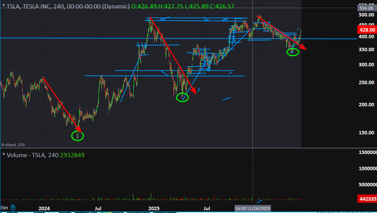 Tesla Q1 Dip Half Previous Years, Bottomed April