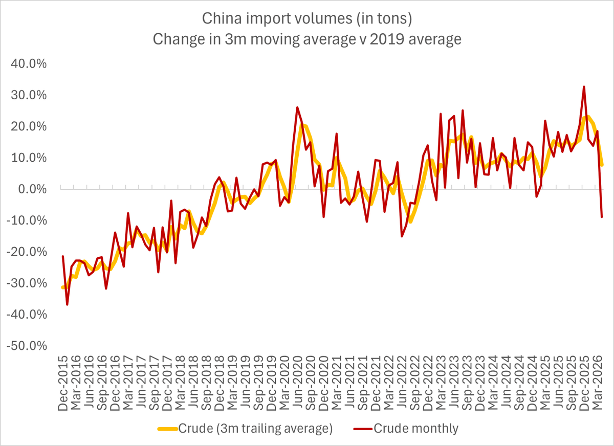 China's April Crude Imports Plunge Below 2019 Levels