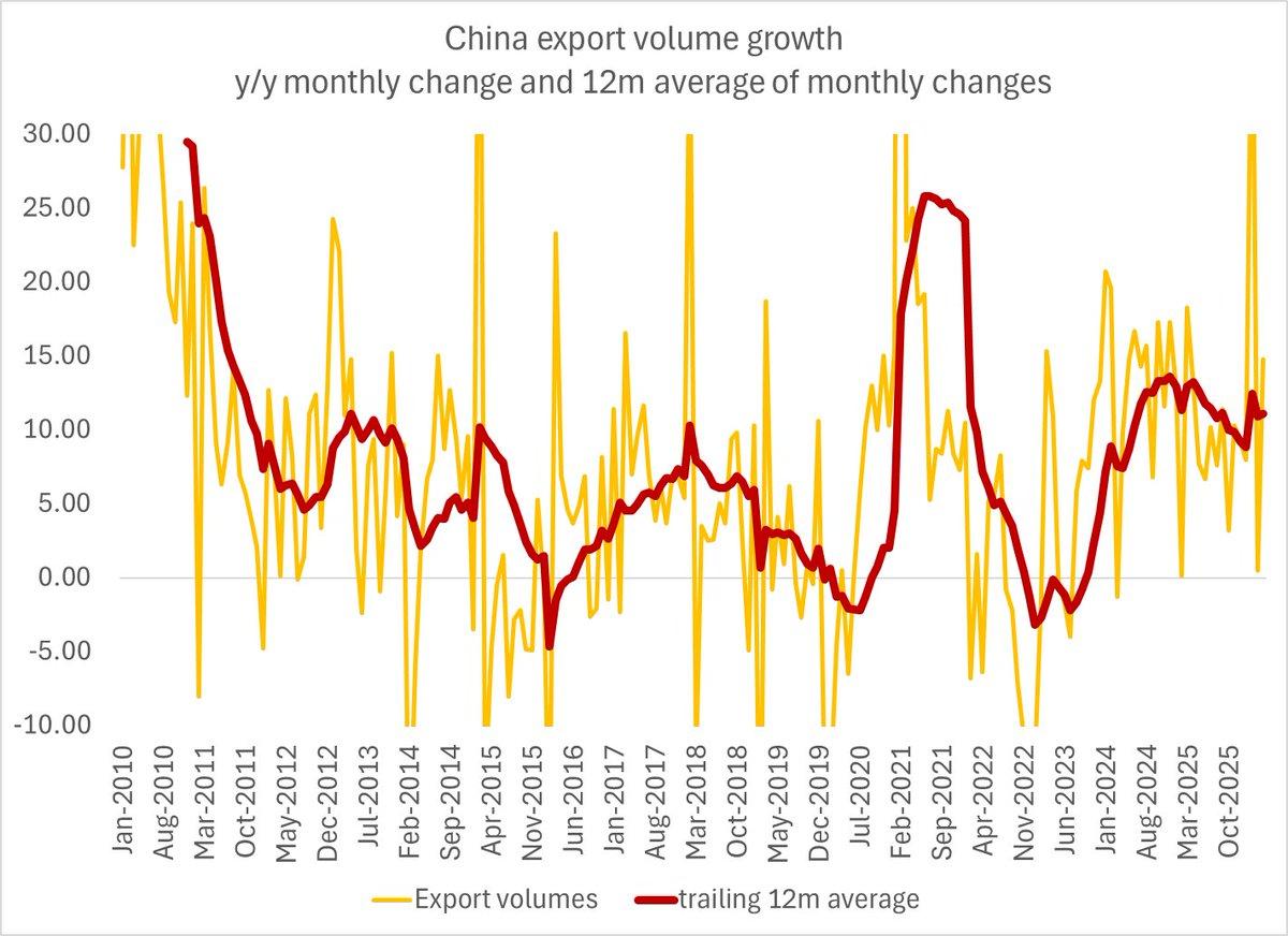 Rising Chip Prices Boost Chinese Export Volume Growth
