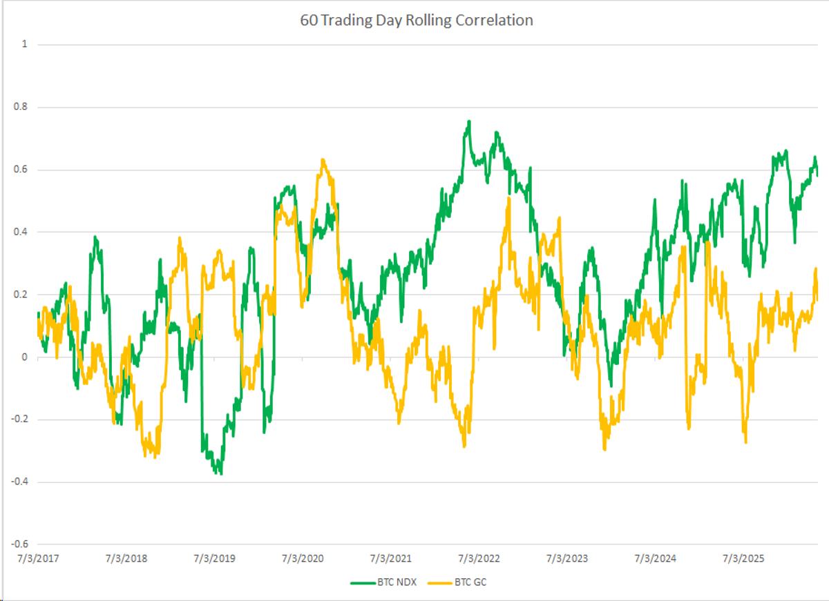 BTC Shifts Toward Digital Gold, Not Lambo Gains