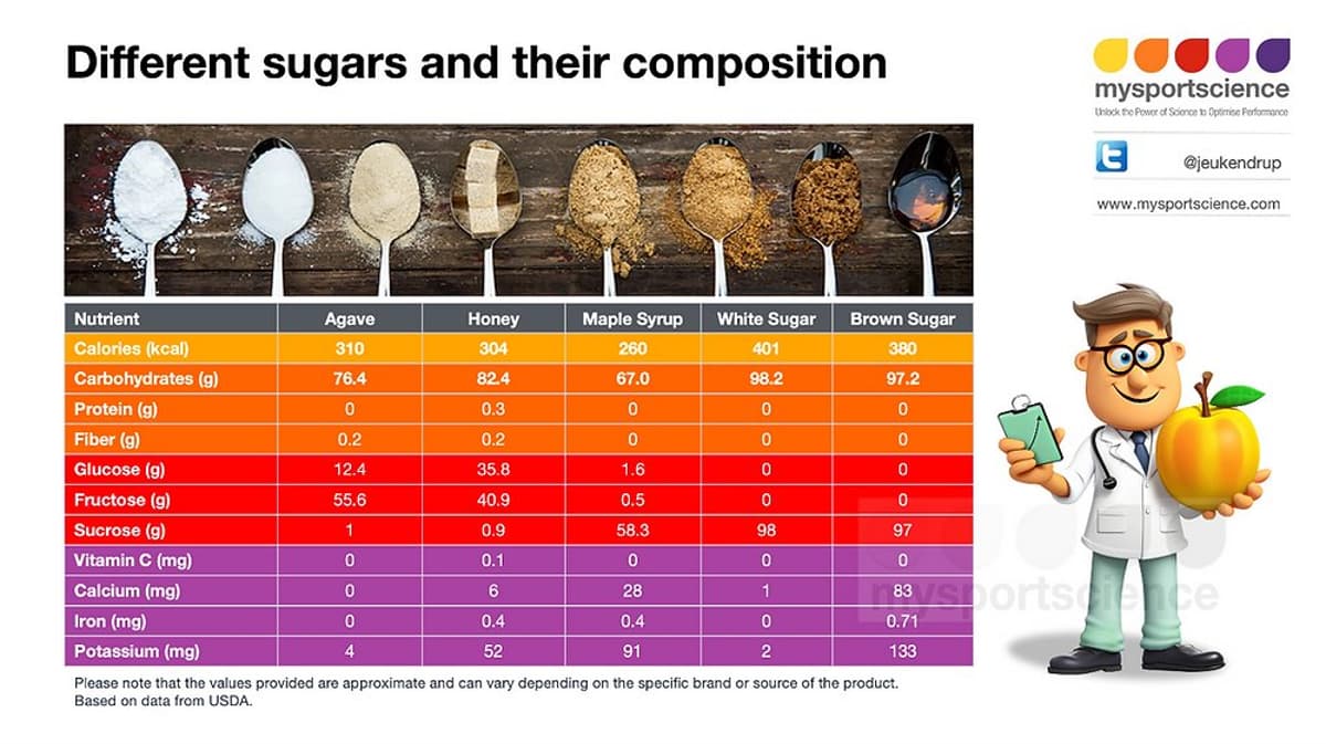 Natural Sweeteners Aren’t Proven Healthier Than Sugar