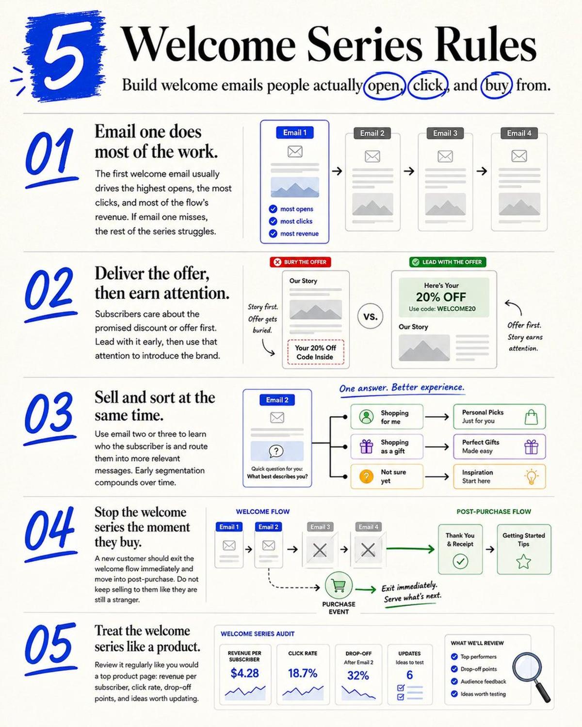 Refresh Your E‑com Welcome Series with 5 Essential Tips