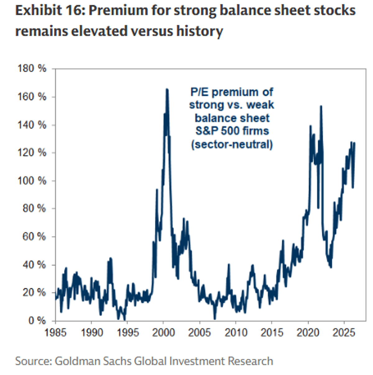 Strong‑balance‑sheet Stocks Stay Pricey Amid Capital Cost Pressure