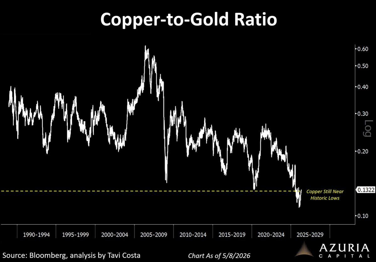 Copper's Record Highs Yet Cheap vs Gold—Brief Rally Likely