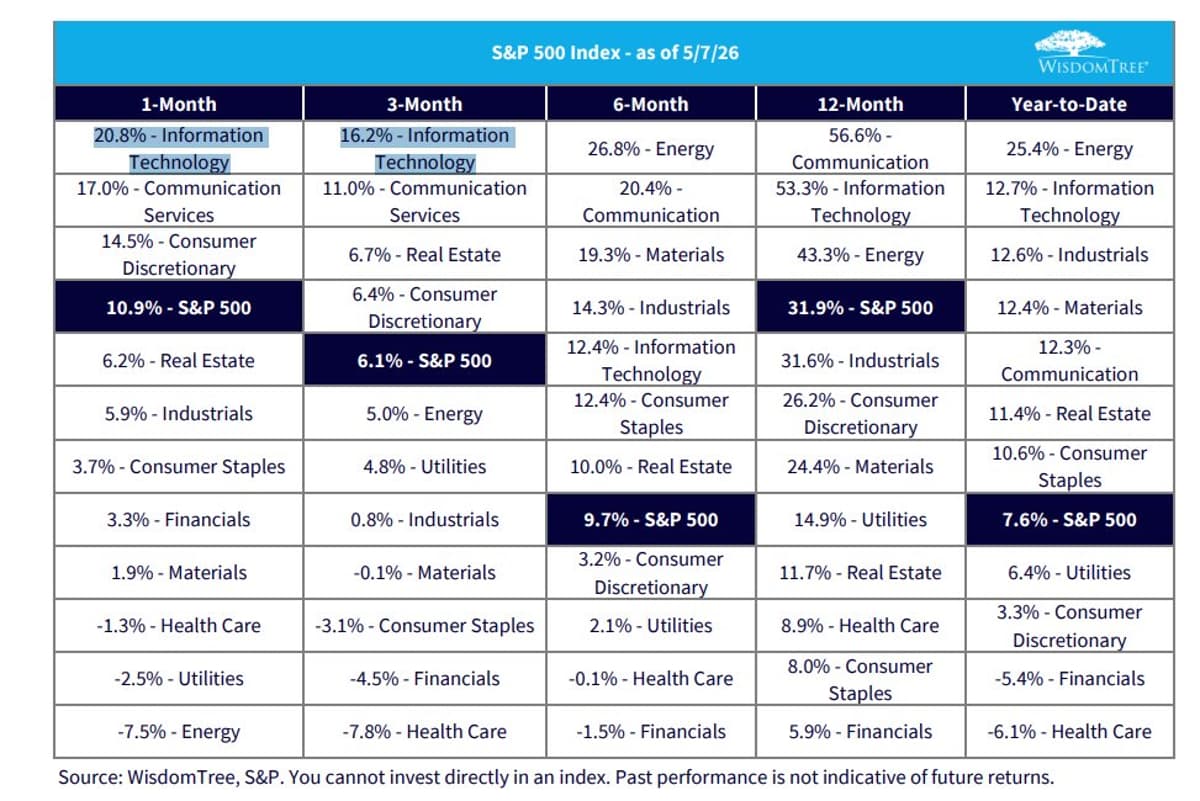 TMT Outperforms; Energy, Healthcare, Others Lag