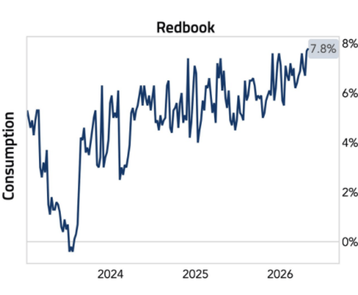 Retail Sales Surge Masked by Inflation Effects