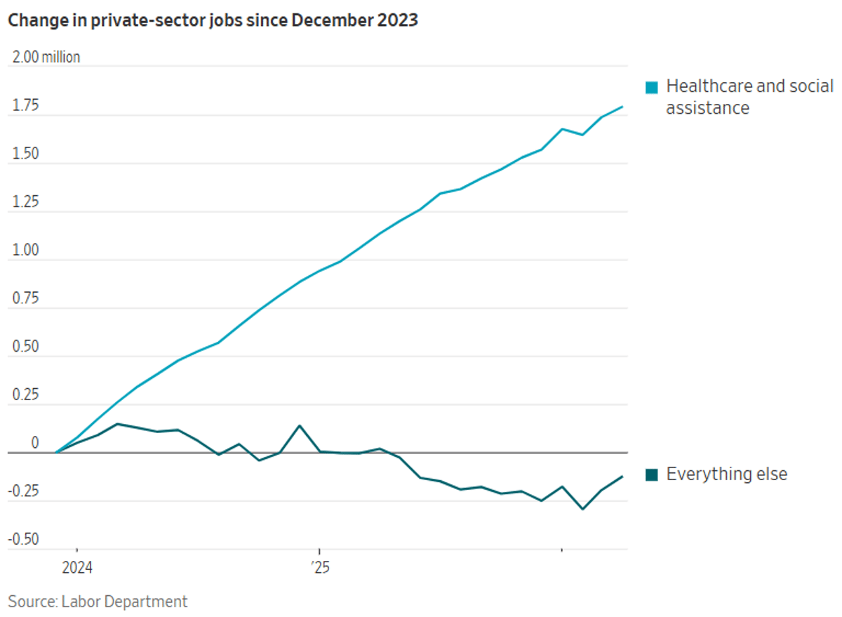 Healthcare Adds 1.8 M Jobs; Other Sectors Lose 128 K