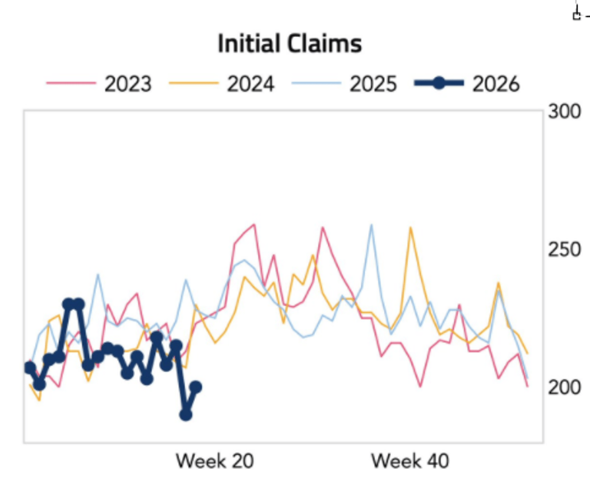 Initial Claims Plummet Below Historical Seasonal Range