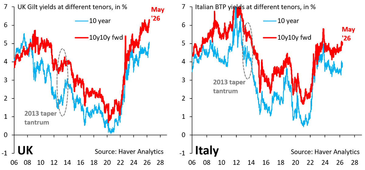 UK Yields Exceed Italy, Not a Weakness, ECB Cap Effect
