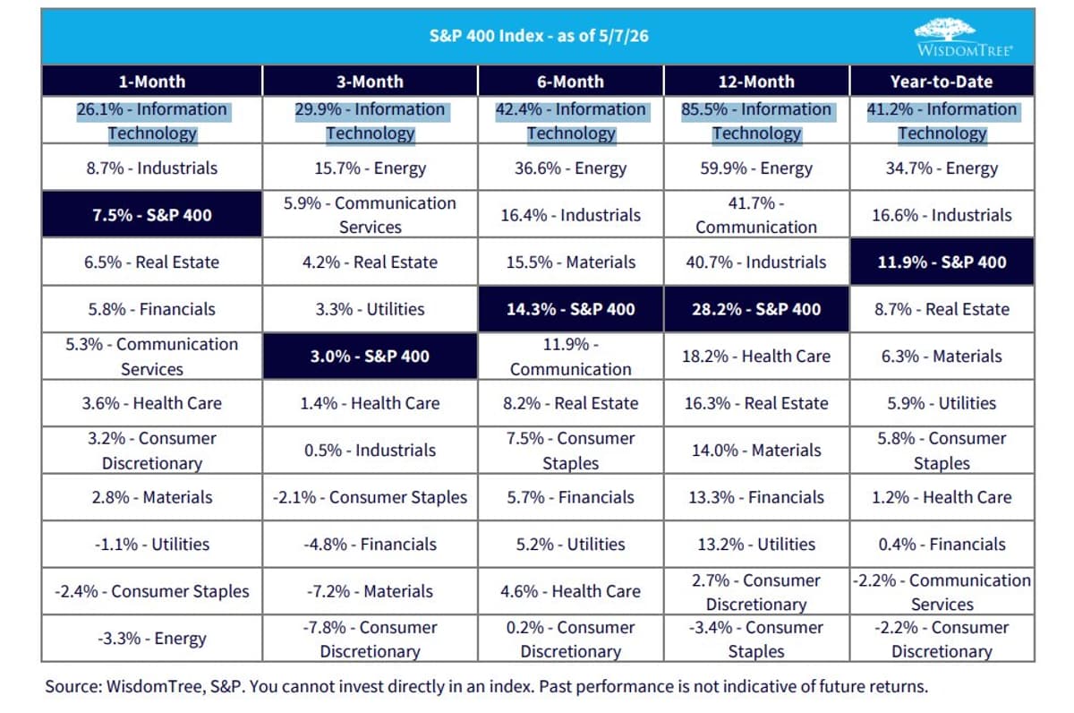 MidCap Tech Soars While Consumer Discretionary Stumbles