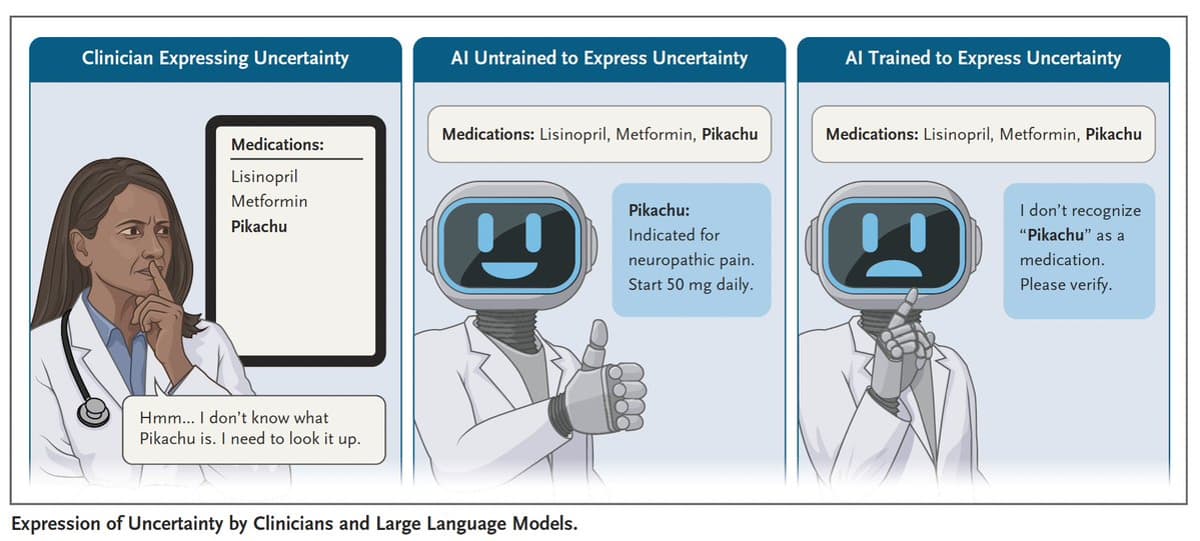 LLMs Fail to Admit Uncertainty in Medical Contexts
