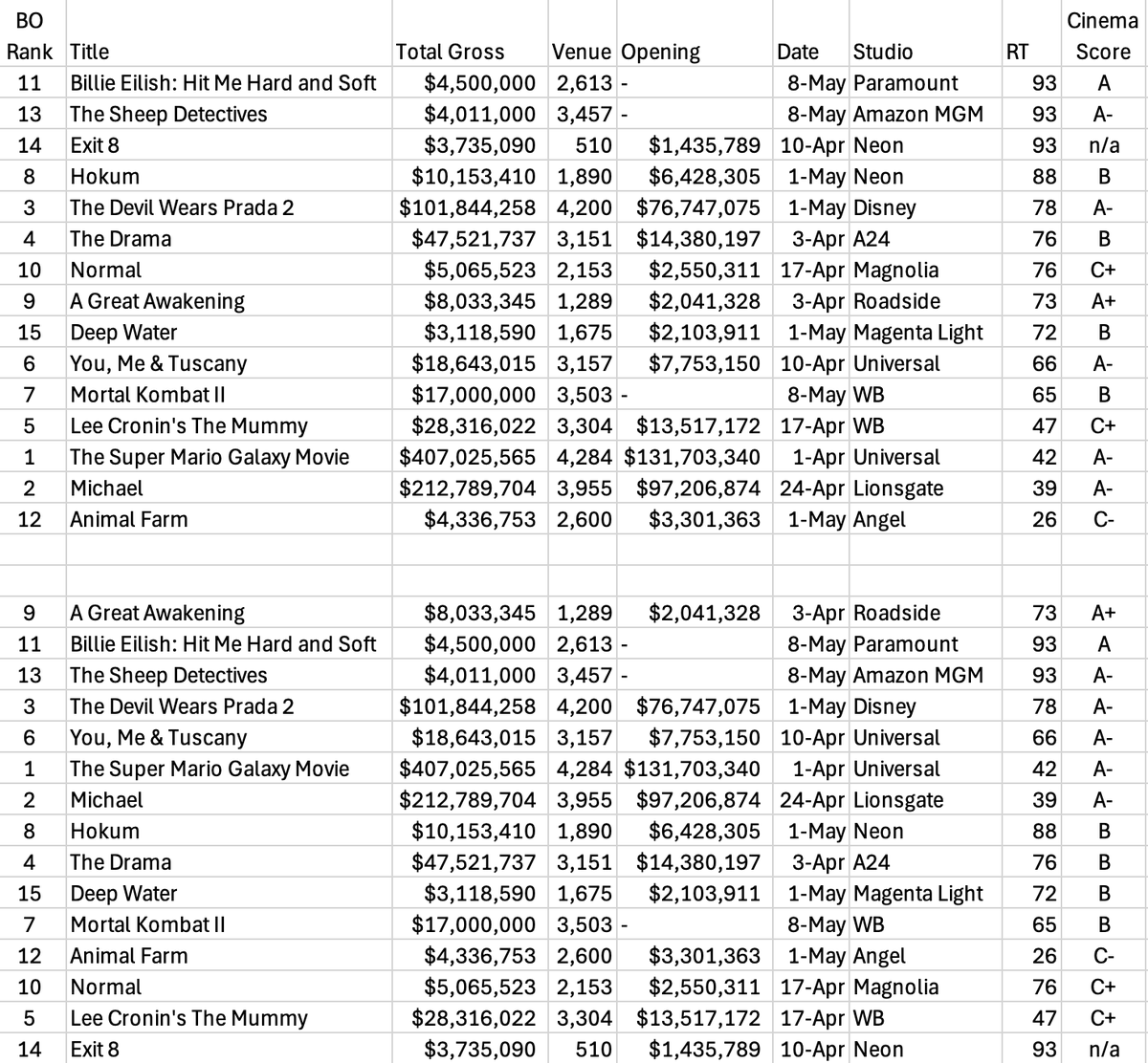 Rotten Tomatoes & CinemaScore Don't Predict Attendance