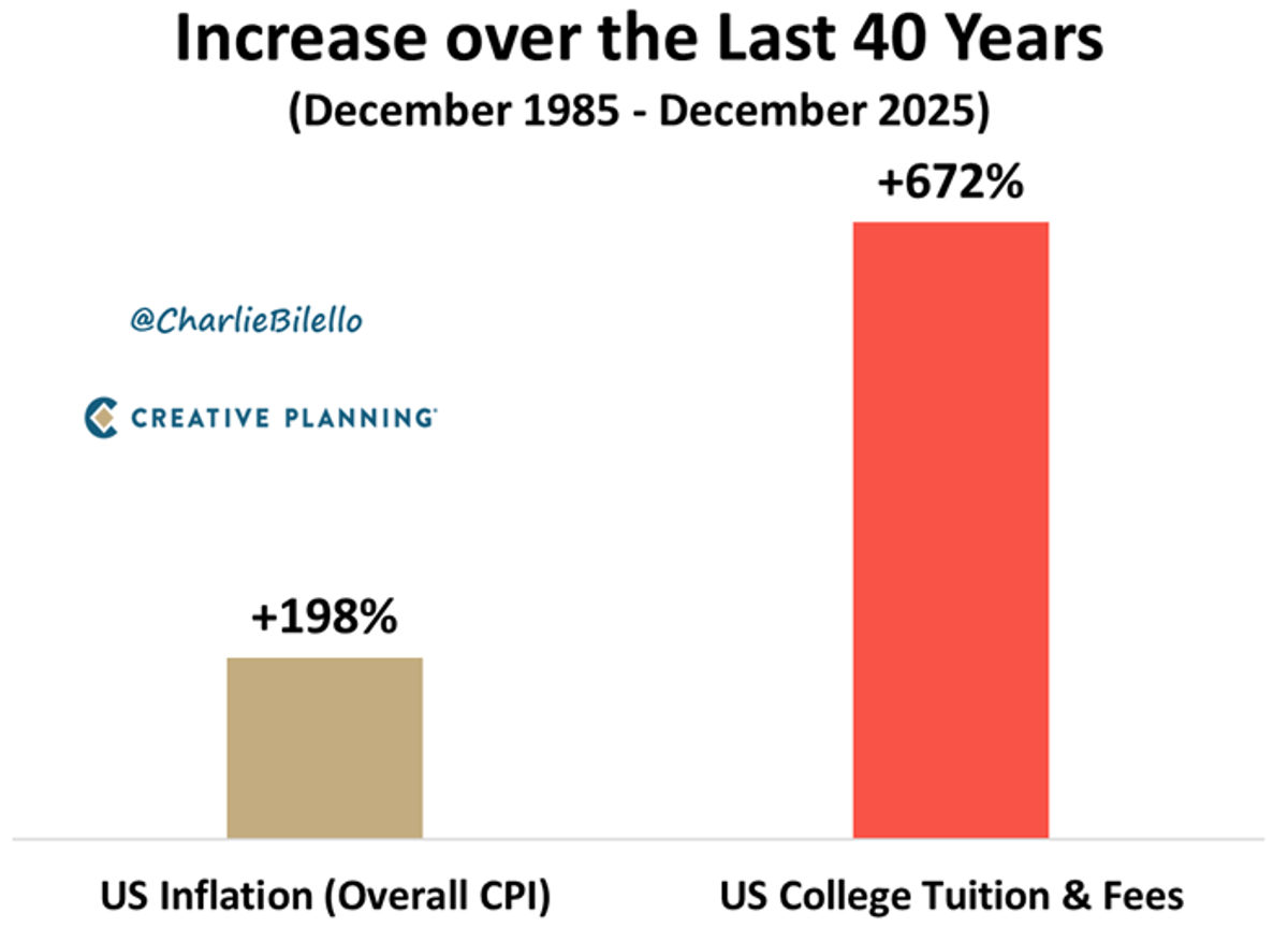 College Tuition Outpaces Inflation by Threefold