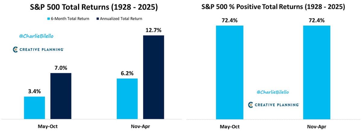 Sell‑in‑May Myth: Returns Stay Positive Through October