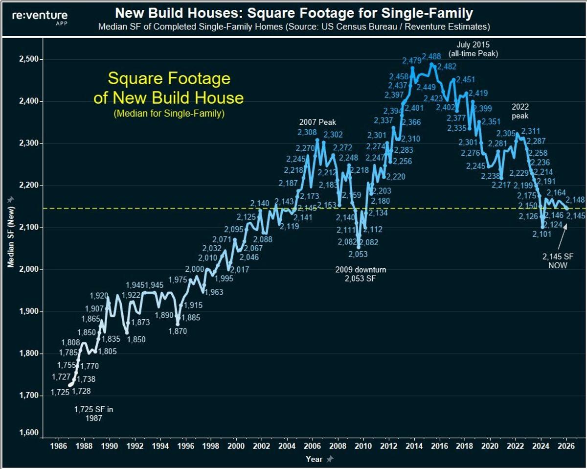 New U.S. Homes Still Larger than Past Decades